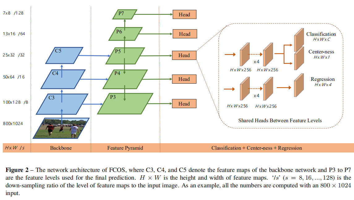 FCOS Architecture